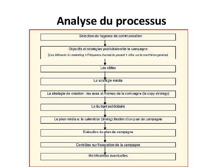 Analyse du processus 