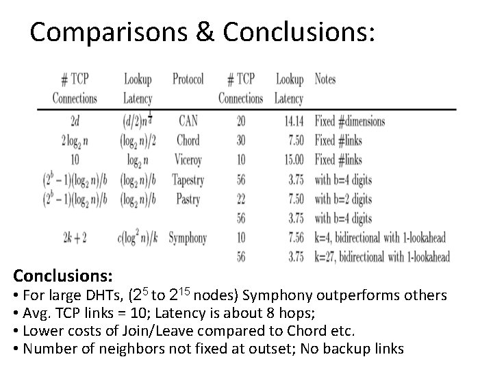 Comparisons & Conclusions: • For large DHTs, (25 to 215 nodes) Symphony outperforms others