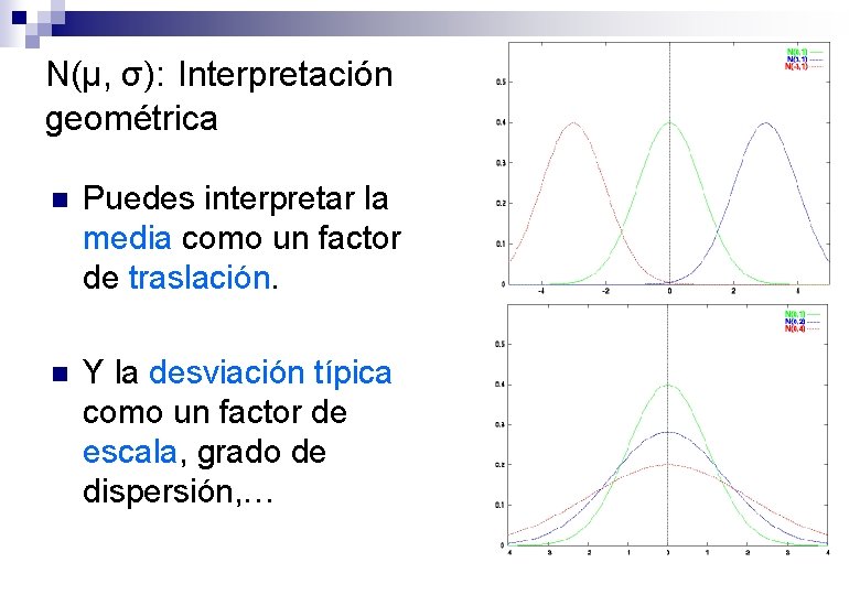 N(μ, σ): Interpretación geométrica n Puedes interpretar la media como un factor de traslación.