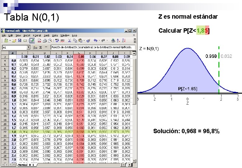 Tabla N(0, 1) Z es normal estándar Calcular P[Z<1, 85] Solución: 0, 968 =