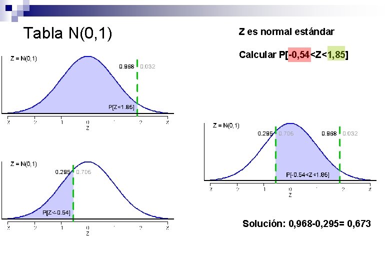 Tabla N(0, 1) Z es normal estándar Calcular P[-0, 54<Z<1, 85] Solución: 0, 968