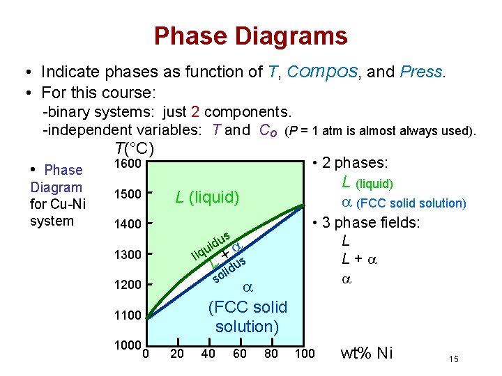 Phase Diagrams • Indicate phases as function of T, Compos, and Press. • For