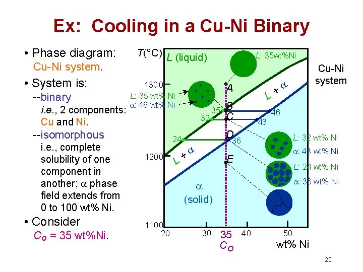 Ex: Cooling in a Cu-Ni Binary • Phase diagram: Cu-Ni system. • System is: