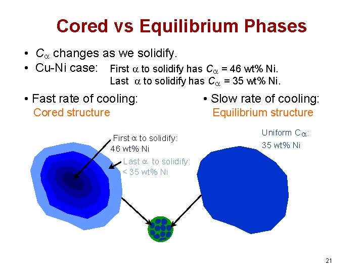 Cored vs Equilibrium Phases • C changes as we solidify. • Cu-Ni case: First