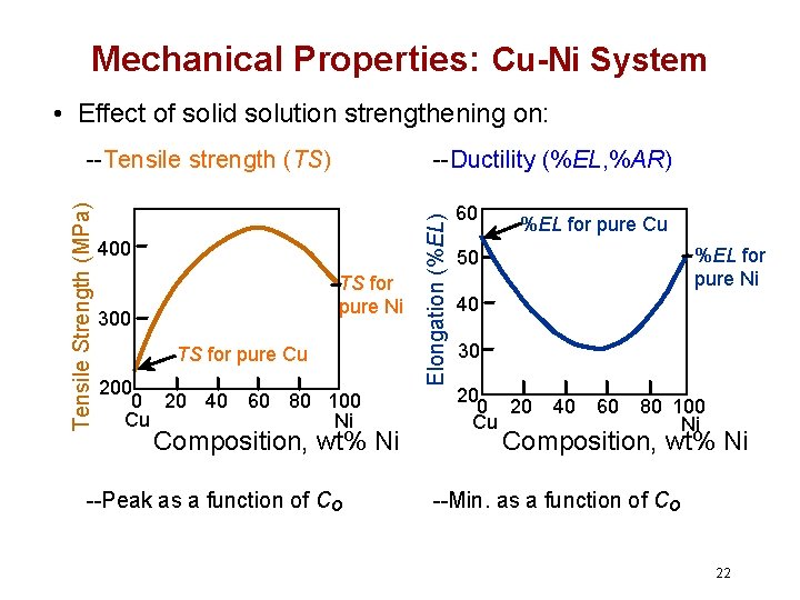 Mechanical Properties: Cu-Ni System • Effect of solid solution strengthening on: --Ductility (%EL, %AR)