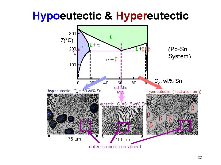 Hypoeutectic & Hypereutectic 300 L T(°C) 200 L+ TE + 100 0 20 40