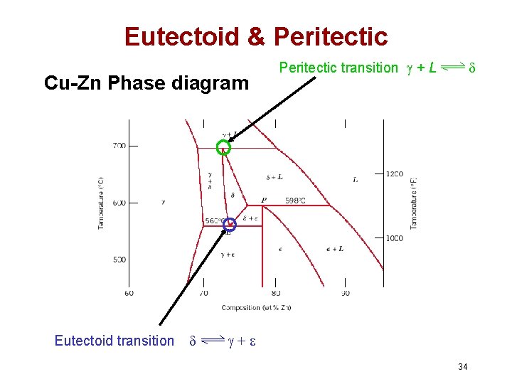 Eutectoid & Peritectic Cu-Zn Phase diagram Eutectoid transition Peritectic transition + L + 34