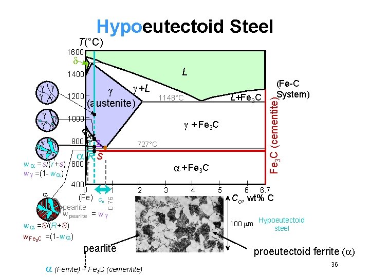 Hypoeutectoid Steel T(°C) 1600 L 800 + Fe 3 C r s 727°C RS