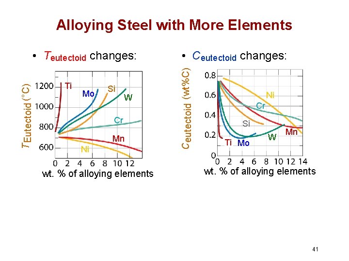 Alloying Steel with More Elements Ti Mo Si W Cr Mn Ni wt. %