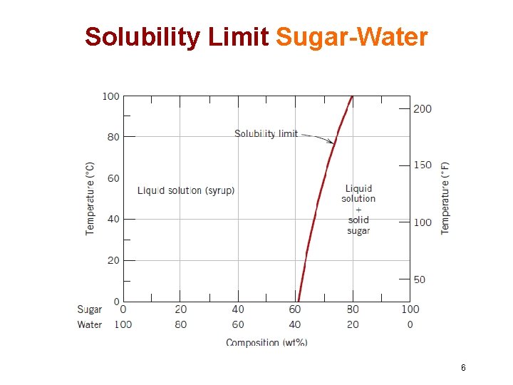 Solubility Limit Sugar-Water 6 