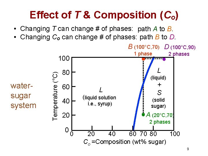 Effect of T & Composition (Co) • Changing T can change # of phases: