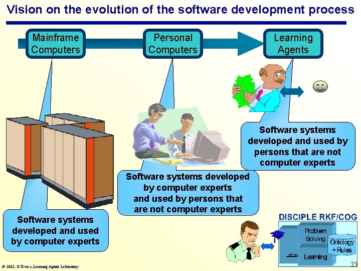 Vision on the evolution of the software development process Mainframe Computers Personal Computers Learning
