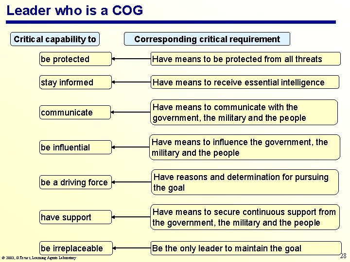 Leader who is a COG Critical capability to Corresponding critical requirement be protected Have