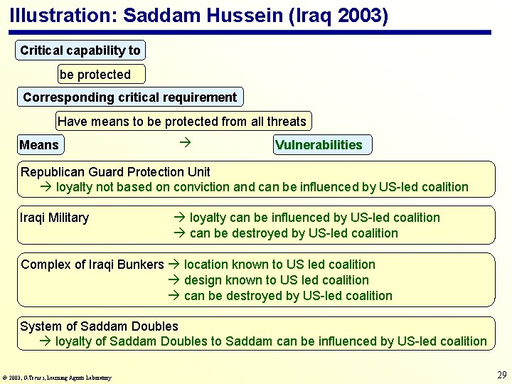Illustration: Saddam Hussein (Iraq 2003) Critical capability to be protected Corresponding critical requirement Have