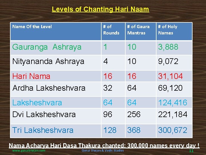 Levels of Chanting Hari Naam Name Of the Level # of Rounds # of
