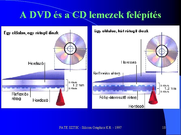 A DVD és a CD lemezek felépítés PATE SZTIK - Silicon Graphics Kft. -