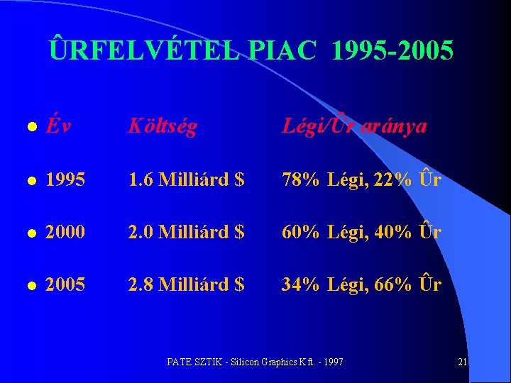 ÛRFELVÉTEL PIAC 1995 -2005 l Év Költség Légi/Ûr aránya l 1995 1. 6 Milliárd