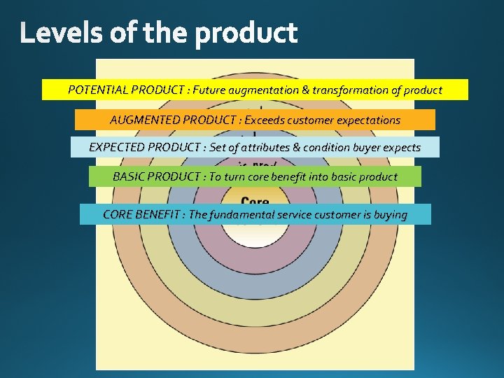 POTENTIAL PRODUCT : Future augmentation & transformation of product AUGMENTED PRODUCT : Exceeds customer