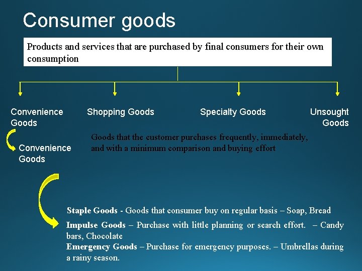 Consumer goods Products and services that are purchased by final consumers for their own