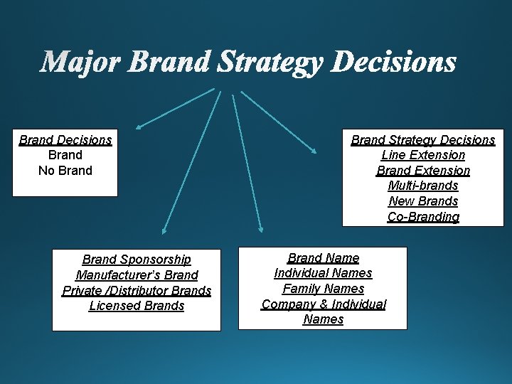 Brand Decisions Brand No Brand Sponsorship Manufacturer’s Brand Private /Distributor Brands Licensed Brands Brand