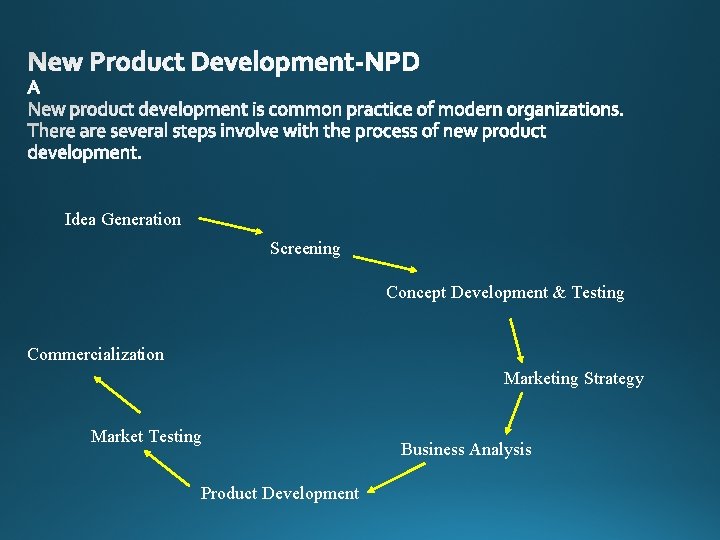 Idea Generation Screening Concept Development & Testing Commercialization Marketing Strategy Market Testing Product Development