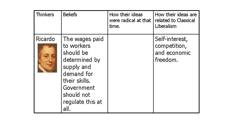 Thinkers Beliefs Ricardo The wages paid to workers should be determined by supply and
