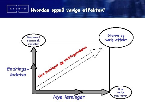 Hvordan oppnå varige effekter? Større og varig effekt Begrenset økonomisk resultat Endringsledelse e Ny