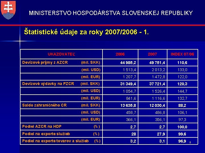 MINISTERSTVO HOSPODÁRSTVA SLOVENSKEJ REPUBLIKY Štatistické údaje za roky 2007/2006 - 1. UKAZOVATEĽ 2006 2007