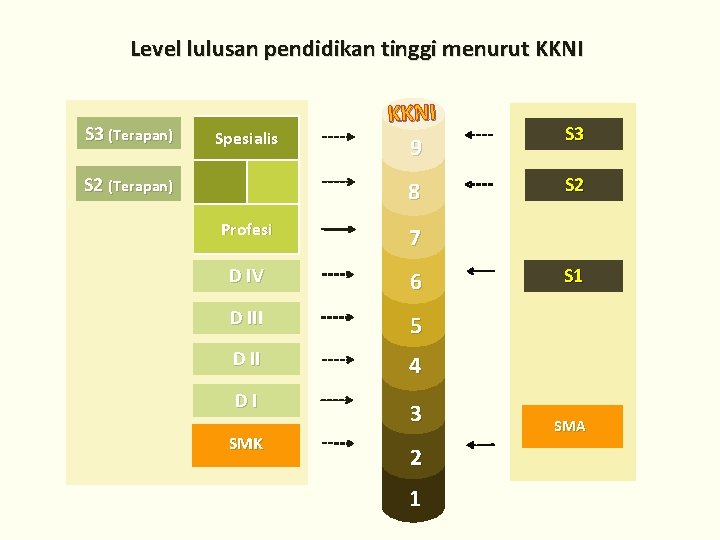 Level lulusan pendidikan tinggi menurut KKNI S 3 (Terapan) Spesialis S 2 (Terapan) KKNI