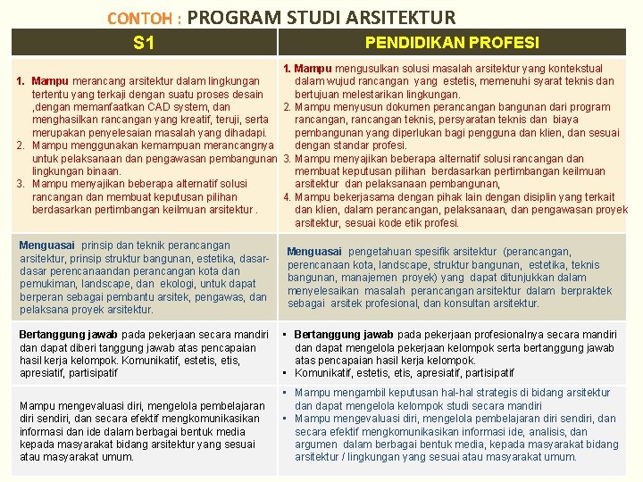 CONTOH : PROGRAM STUDI ARSITEKTUR PENDIDIKAN PROFESI S 1 1. Mampu mengusulkan solusi masalah