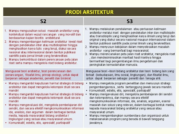 PRODI ARSITEKTUR S 2 S 3 1. Mampu melakukan pendalaman atau perluasan keilmuan 1.