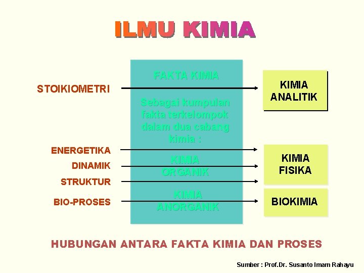 FAKTA KIMIA STOIKIOMETRI Sebagai kumpulan fakta terkelompok dalam dua cabang kimia : ENERGETIKA DINAMIK