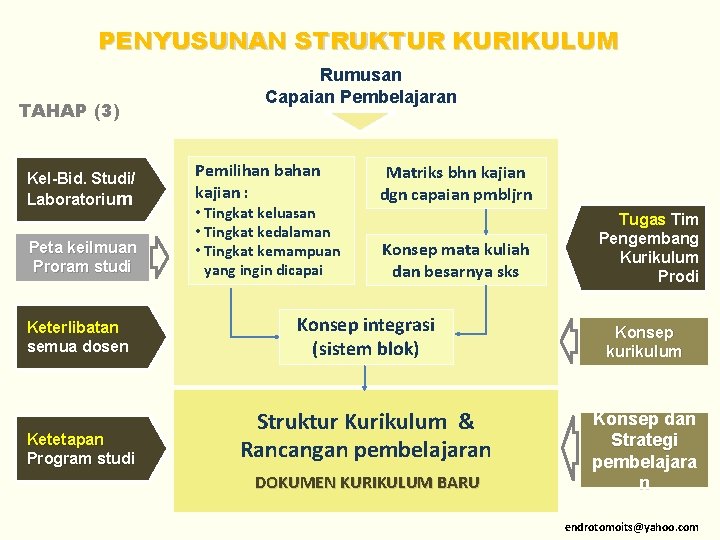 PENYUSUNAN STRUKTUR KURIKULUM TAHAP (3) Kel-Bid. Studi/ Laboratorium Peta keilmuan Proram studi Rumusan Capaian
