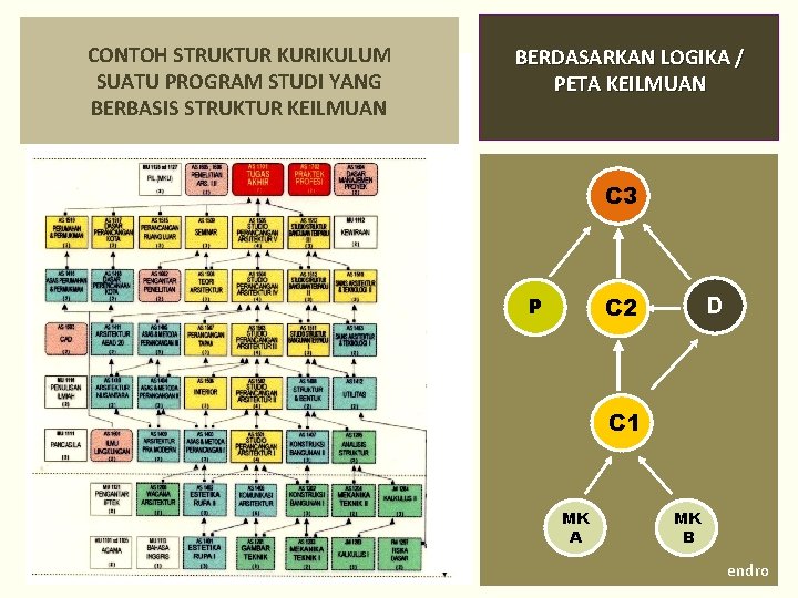 CONTOH STRUKTUR KURIKULUM SUATU PROGRAM STUDI YANG BERBASIS STRUKTUR KEILMUAN BERDASARKAN LOGIKA / PETA