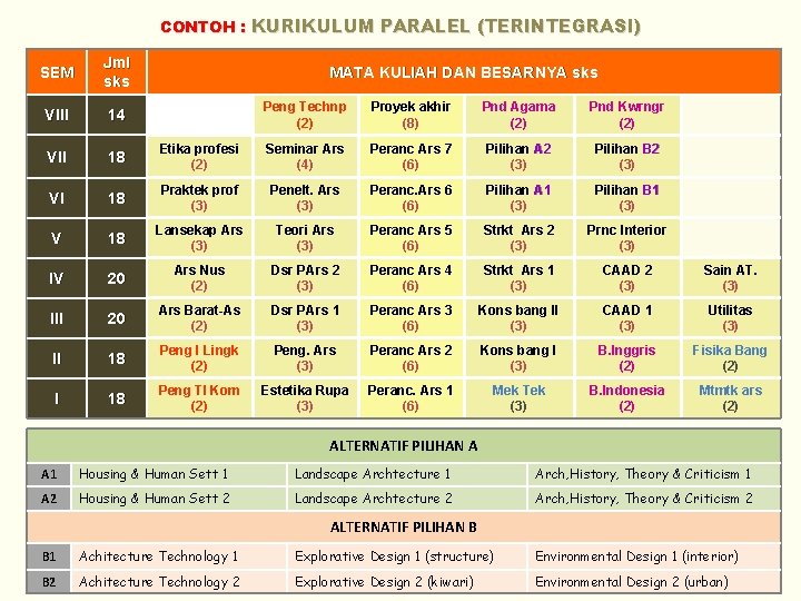 CONTOH : KURIKULUM PARALEL (TERINTEGRASI) SEM Jml sks VIII 14 VII 18 VI MATA