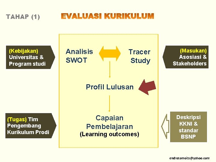 TAHAP (1) (Kebijakan) Universitas & Program studi Analisis SWOT Tracer Study (Masukan) Asosiasi &