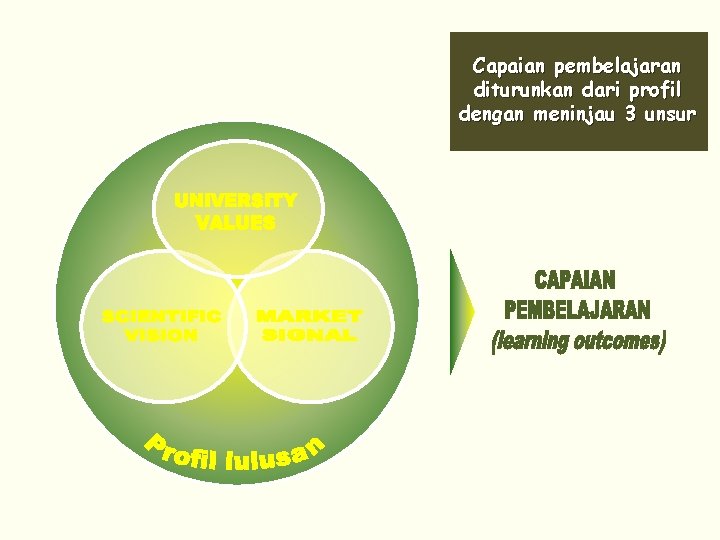 Capaian pembelajaran diturunkan dari profil dengan meninjau 3 unsur 