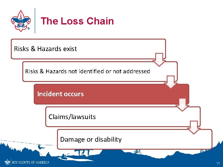 The Loss Chain Risks & Hazards exist Risks & Hazards not identified or not