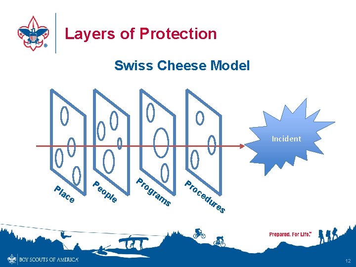 Layers of Protection Swiss Cheese Model Incident Pl ac Pe e op Pr le