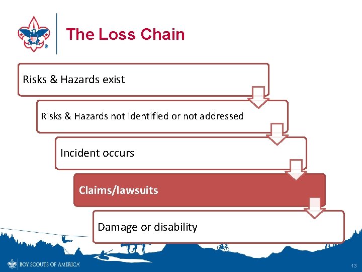 The Loss Chain Risks & Hazards exist Risks & Hazards not identified or not