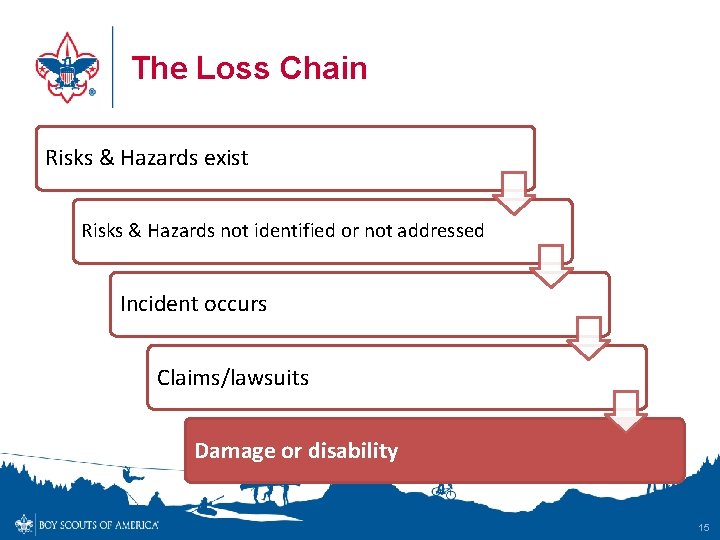 The Loss Chain Risks & Hazards exist Risks & Hazards not identified or not