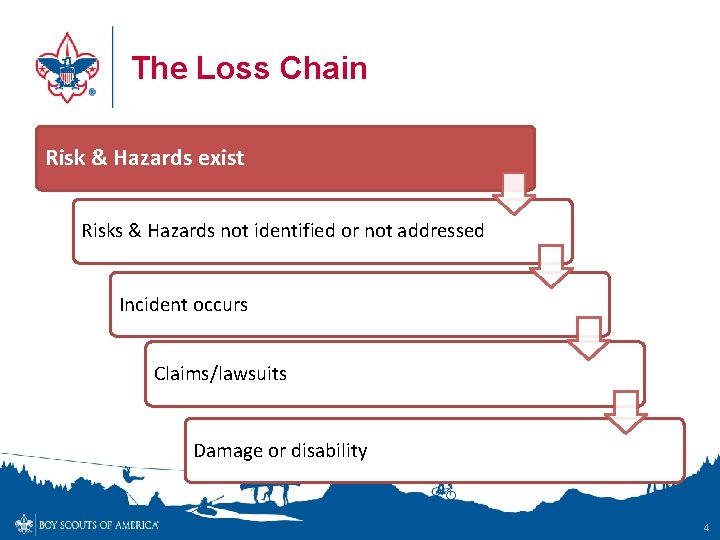 The Loss Chain Risk & Hazards exist Risks & Hazards not identified or not