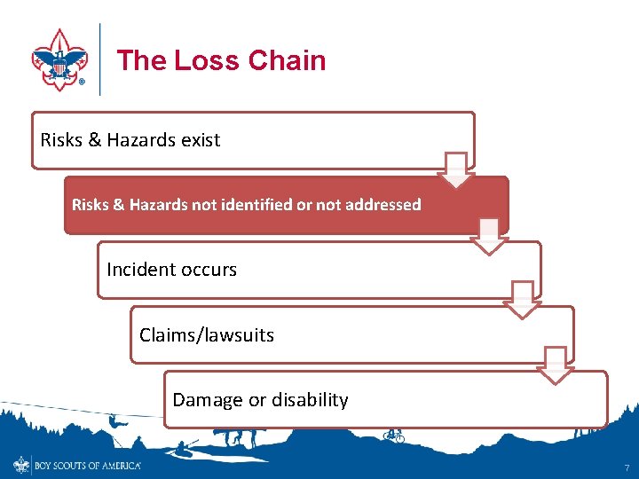 The Loss Chain Risks & Hazards exist Risks & Hazards not identified or not