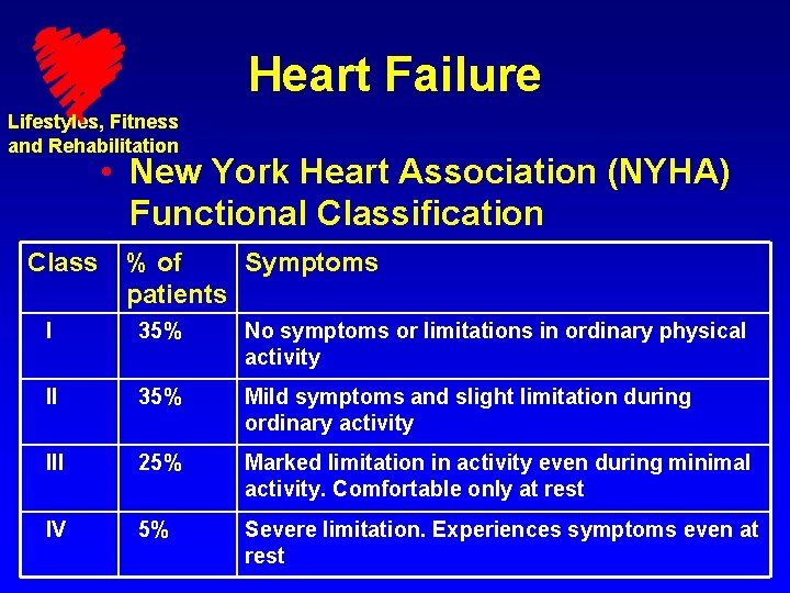 Heart Failure Lifestyles, Fitness and Rehabilitation • New York Heart Association (NYHA) Functional Classification