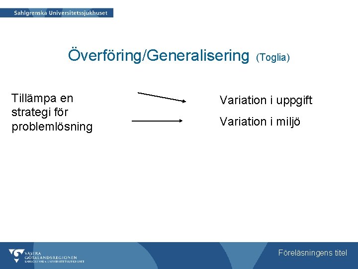 Överföring/Generalisering Tillämpa en strategi för problemlösning (Toglia) Variation i uppgift Variation i miljö Föreläsningens