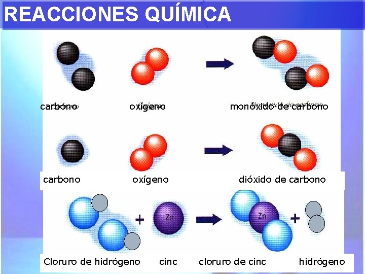 REACCIONES QUÍMICA carbono oxígeno Cloruro de hidrógeno cinc monóxido de carbono dióxido de carbono