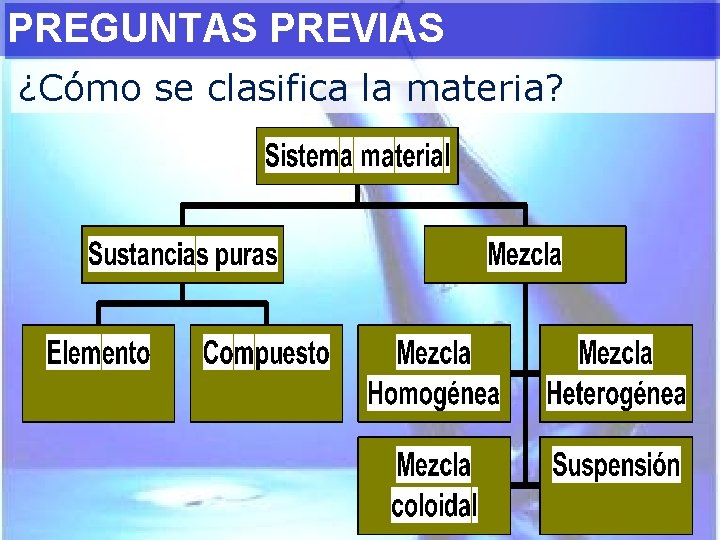 PREGUNTAS PREVIAS ¿Cómo se clasifica la materia? 