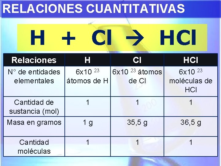 RELACIONES CUANTITATIVAS H + Cl HCl Relaciones H Cl HCl N° de entidades 6