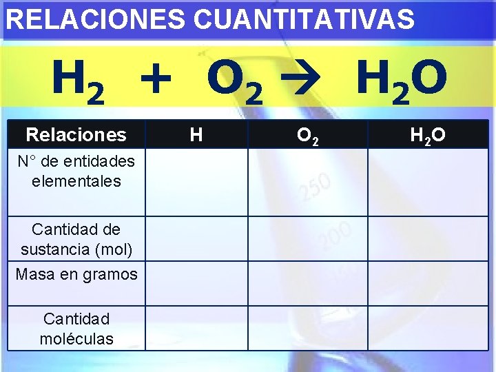 RELACIONES CUANTITATIVAS H 2 + O 2 H 2 O Relaciones N° de entidades