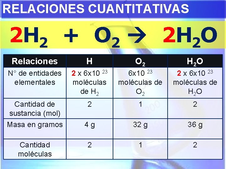 RELACIONES CUANTITATIVAS 2 H 2 + O 2 2 H 2 O Relaciones H
